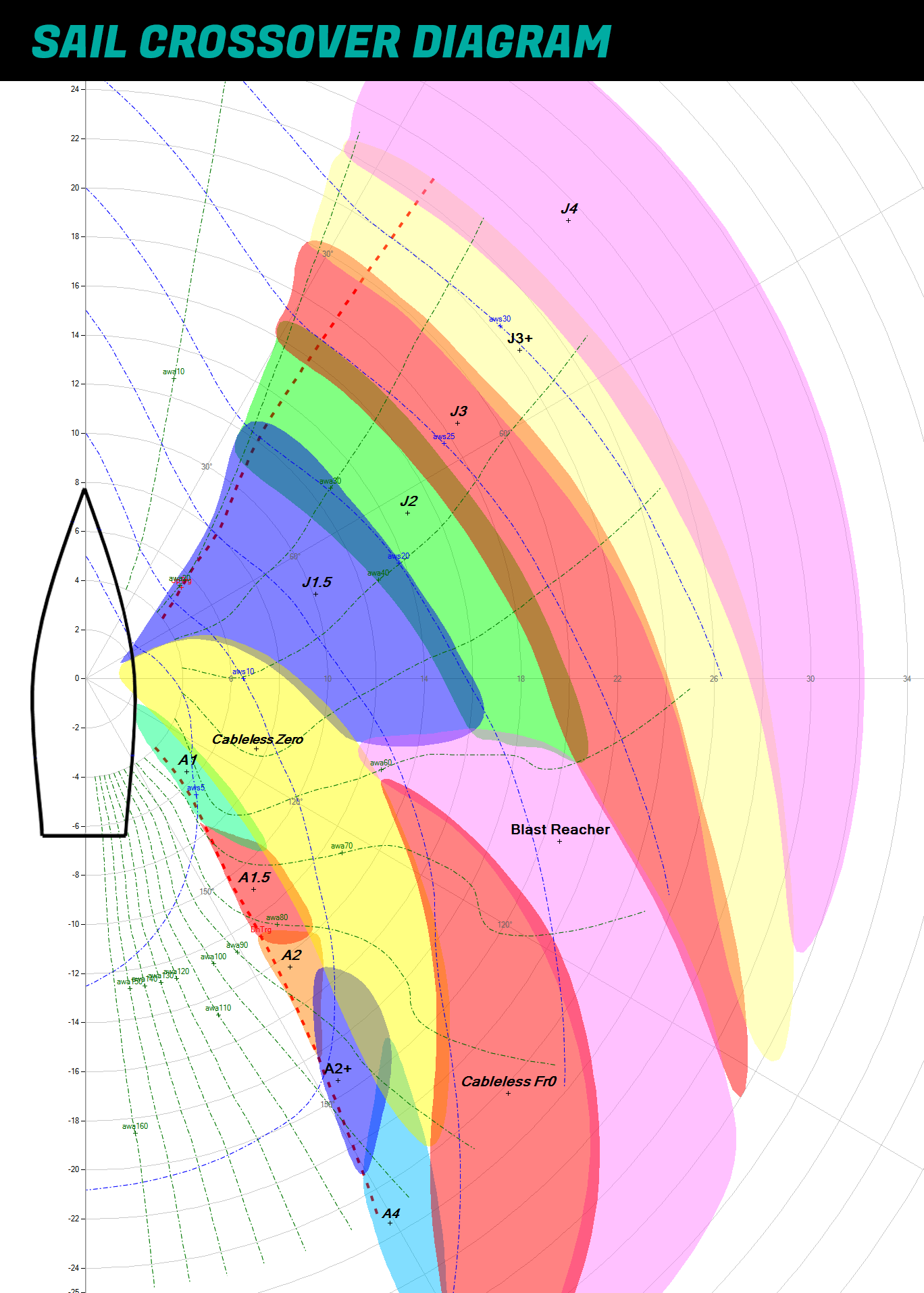 Sailing Wind Chart